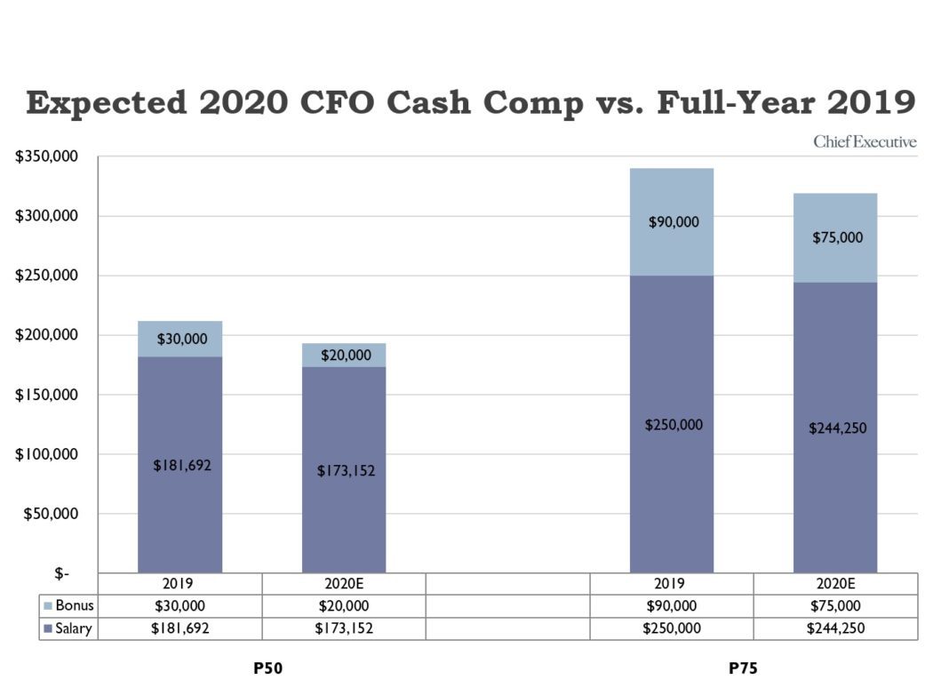 Exclusive: New Study Finds CFO Base Pay Down 4.7% Post-Covid - StrategicCFO360