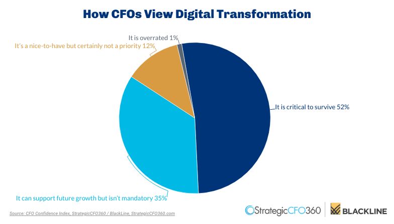 How CFOs view digital transformation