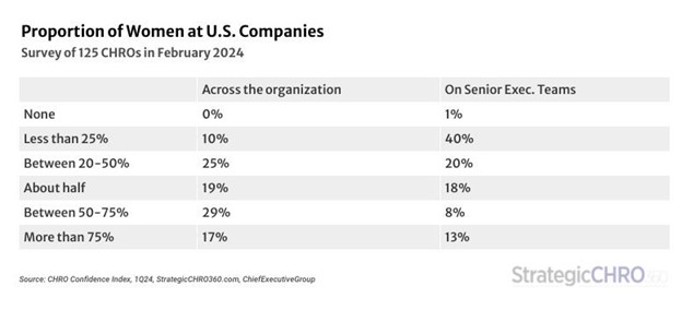 Proportion of women at U.S. companies
