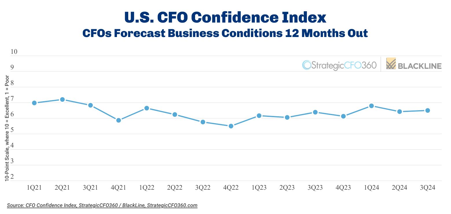 cfo confidence index chart