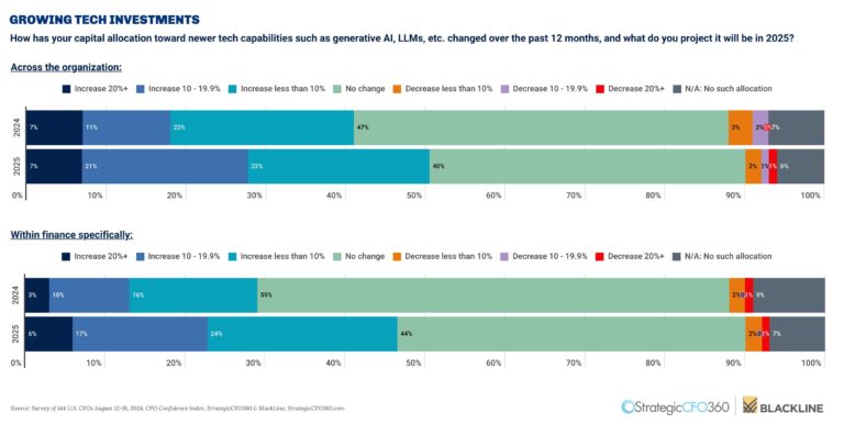 CFO Research tech investment chart