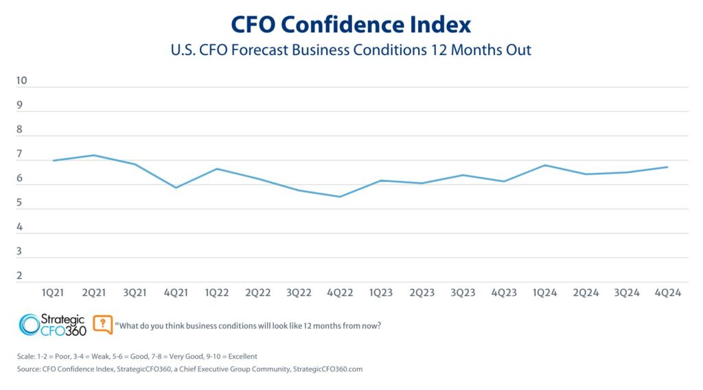 line chart of CFO Confidence Index