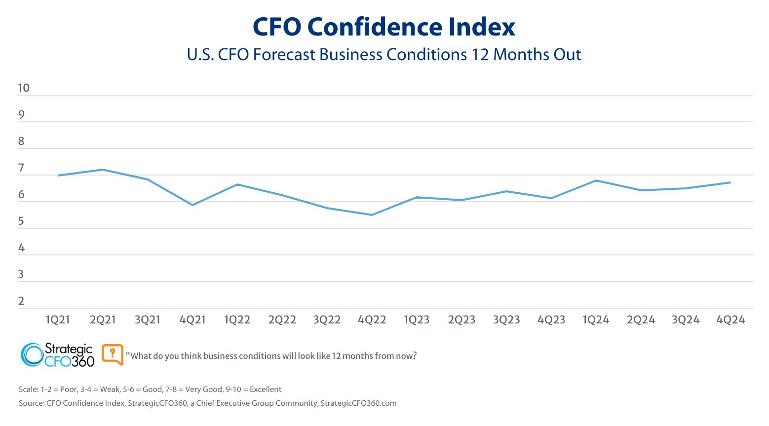 line chart of CFO Confidence Index